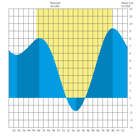 Neptune Beach tide chart for Monday, July 26, 2021