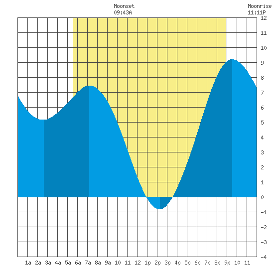 Neptune Beach tide chart for Tuesday, July 27, 2021