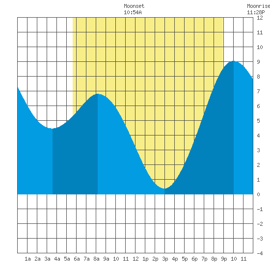 Neptune Beach tide chart for Wednesday, July 28, 2021