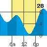 Neptune Beach tide chart for Wednesday, July 28, 2021