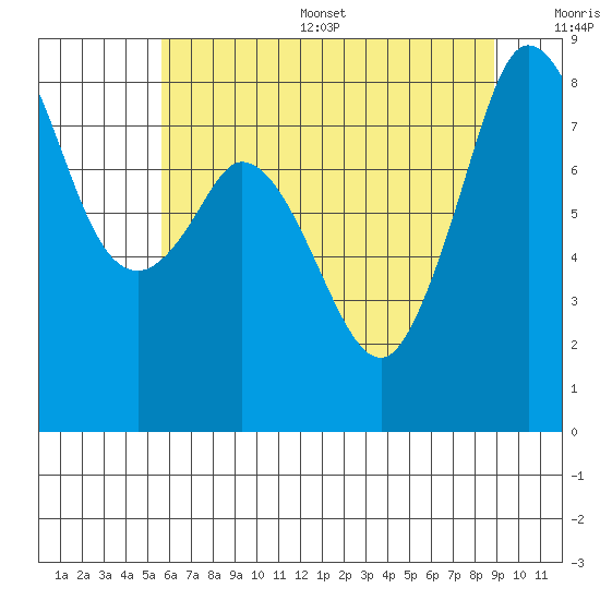 Neptune Beach tide chart for Thursday, July 29, 2021