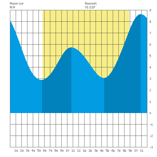 Neptune Beach tide chart for Friday, July 30, 2021