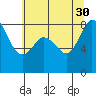 Neptune Beach tide chart for Friday, July 30, 2021