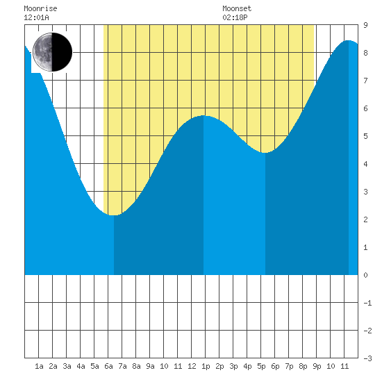 Neptune Beach tide chart for Saturday, July 31, 2021