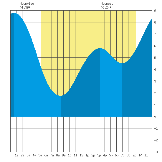 Neptune Beach tide chart for Saturday, July 3, 2021