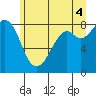 Neptune Beach tide chart for Sunday, July 4, 2021