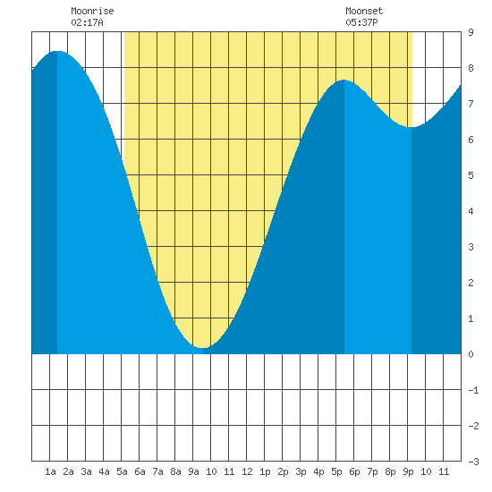 Neptune Beach tide chart for Monday, July 5, 2021