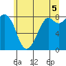 Neptune Beach tide chart for Monday, July 5, 2021