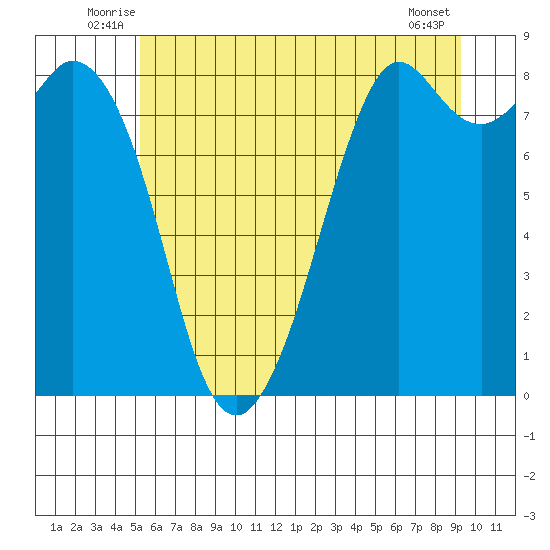 Neptune Beach tide chart for Tuesday, July 6, 2021