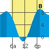 Neptune Beach tide chart for Thursday, July 8, 2021
