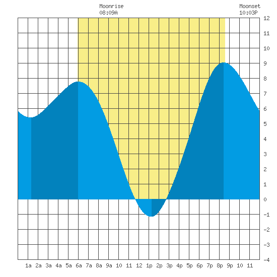 Neptune Beach tide chart for Tuesday, August 10, 2021