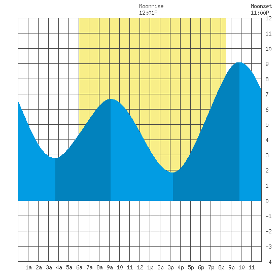 Neptune Beach tide chart for Friday, August 13, 2021