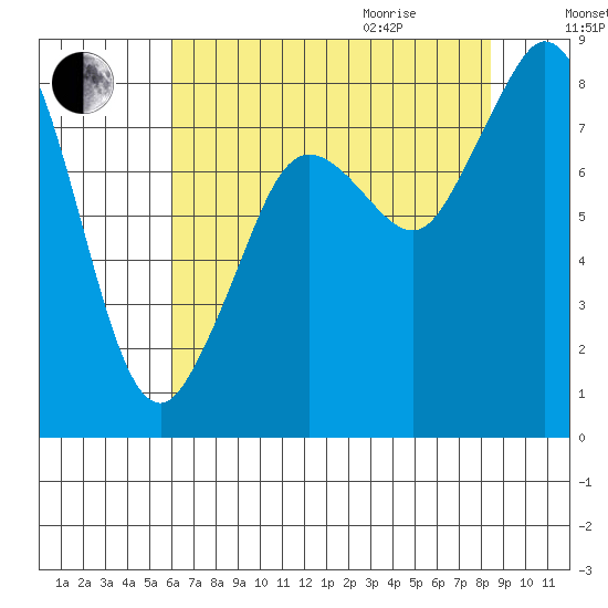 Neptune Beach tide chart for Sunday, August 15, 2021