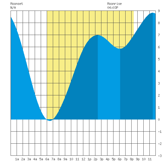 Neptune Beach tide chart for Monday, August 16, 2021