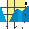 Neptune Beach tide chart for Monday, August 16, 2021