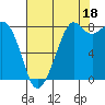 Neptune Beach tide chart for Wednesday, August 18, 2021