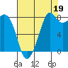 Neptune Beach tide chart for Thursday, August 19, 2021