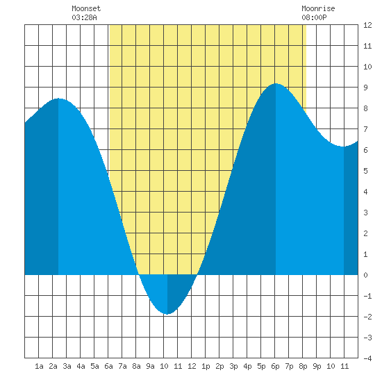 Neptune Beach tide chart for Friday, August 20, 2021