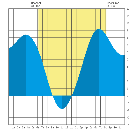 Neptune Beach tide chart for Saturday, August 21, 2021