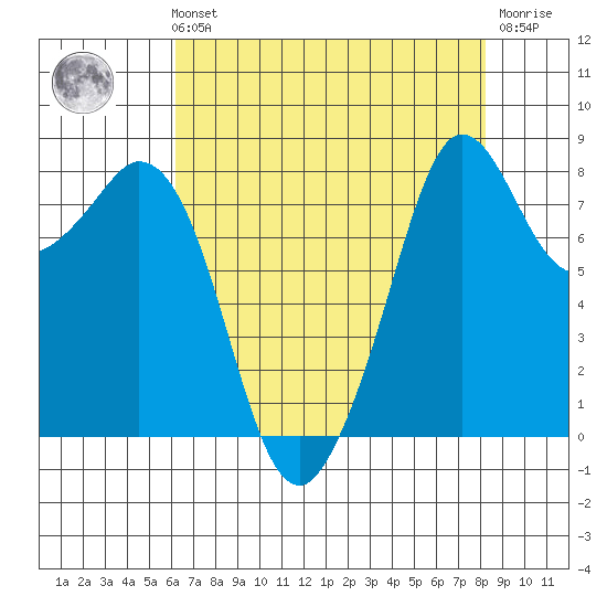 Neptune Beach tide chart for Sunday, August 22, 2021