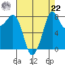 Neptune Beach tide chart for Sunday, August 22, 2021