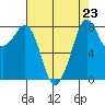 Neptune Beach tide chart for Monday, August 23, 2021
