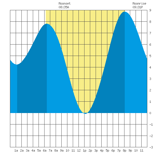 Neptune Beach tide chart for Tuesday, August 24, 2021
