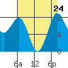 Neptune Beach tide chart for Tuesday, August 24, 2021