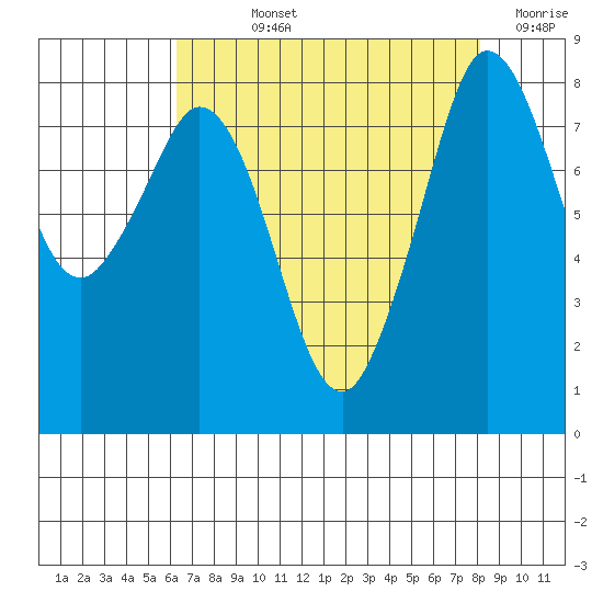 Neptune Beach tide chart for Wednesday, August 25, 2021