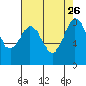 Neptune Beach tide chart for Thursday, August 26, 2021