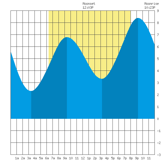 Neptune Beach tide chart for Friday, August 27, 2021