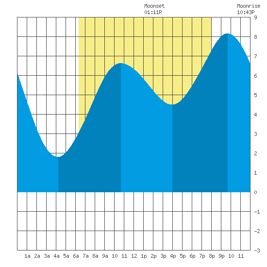 Neptune Beach tide chart for Saturday, August 28, 2021