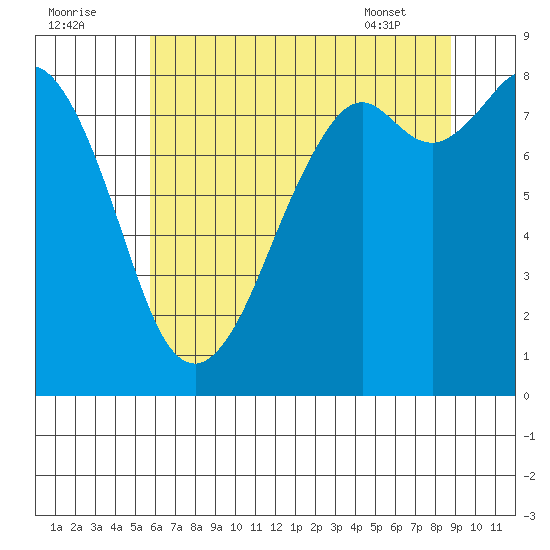 Neptune Beach tide chart for Monday, August 2, 2021