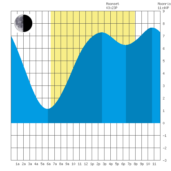 Neptune Beach tide chart for Monday, August 30, 2021