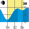 Neptune Beach tide chart for Monday, August 30, 2021