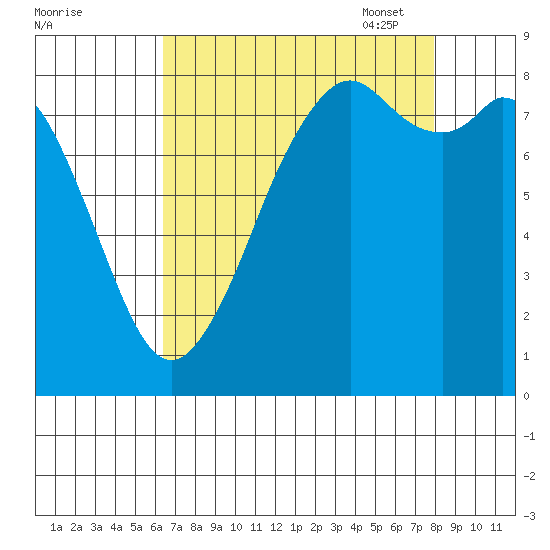 Neptune Beach tide chart for Tuesday, August 31, 2021
