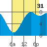 Neptune Beach tide chart for Tuesday, August 31, 2021