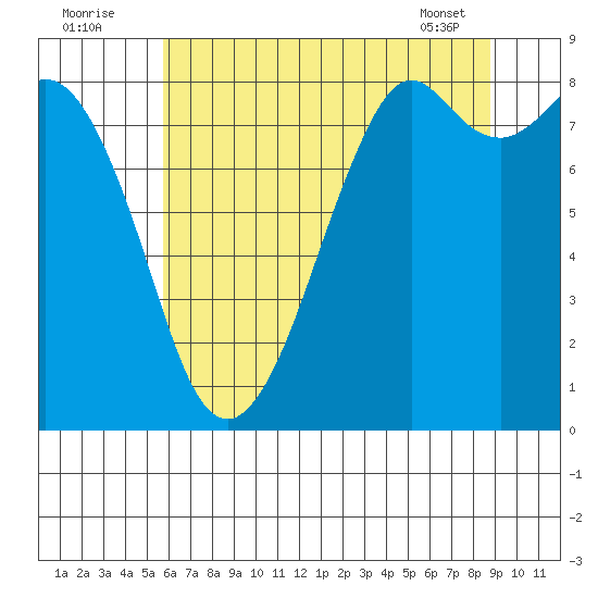 Neptune Beach tide chart for Tuesday, August 3, 2021