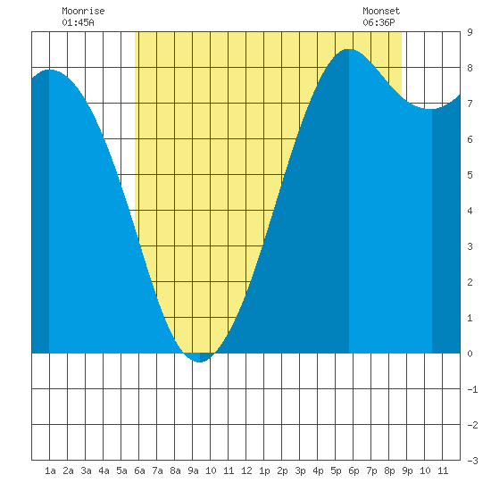 Neptune Beach tide chart for Wednesday, August 4, 2021