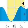 Neptune Beach tide chart for Wednesday, August 4, 2021