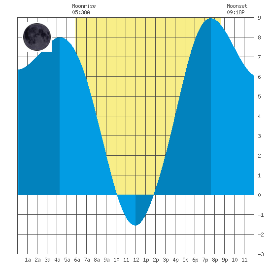 Neptune Beach tide chart for Sunday, August 8, 2021