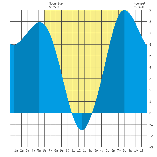 Neptune Beach tide chart for Monday, August 9, 2021