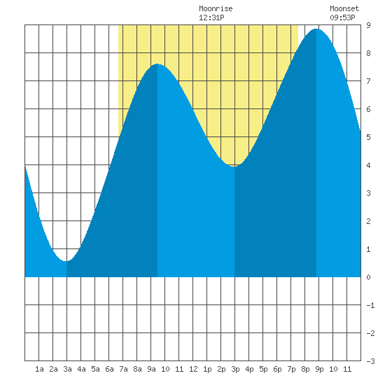 Neptune Beach tide chart for Saturday, September 11, 2021