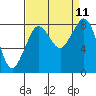 Neptune Beach tide chart for Saturday, September 11, 2021