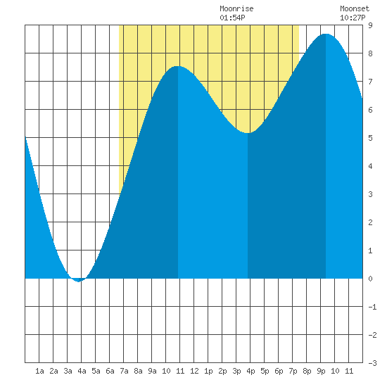 Neptune Beach tide chart for Sunday, September 12, 2021