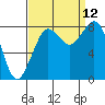 Neptune Beach tide chart for Sunday, September 12, 2021