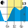 Neptune Beach tide chart for Monday, September 13, 2021