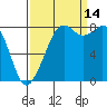 Neptune Beach tide chart for Tuesday, September 14, 2021