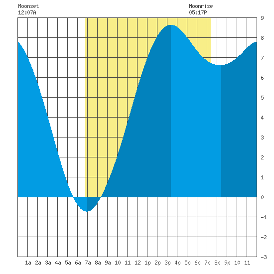 Neptune Beach tide chart for Wednesday, September 15, 2021