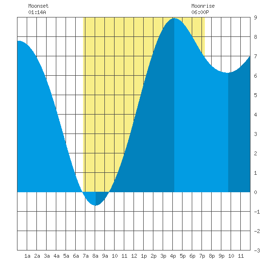 Neptune Beach tide chart for Thursday, September 16, 2021